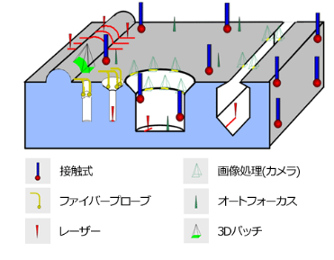 マルチセンサー式とは