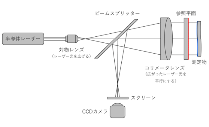 フィゾー干渉計