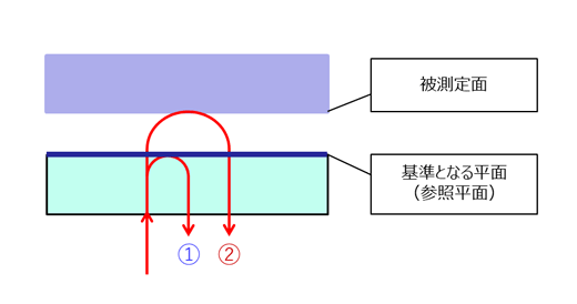 垂直入射干渉計